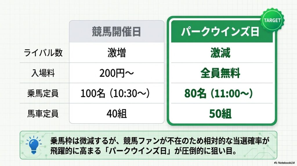 競馬開催日とパークウインズ日の乗馬体験や馬車定員を比較したターゲット表
