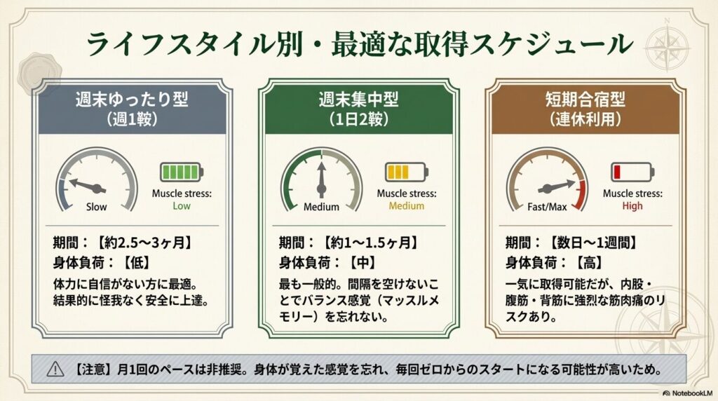 週末ゆったり型から短期合宿型まで、ライフスタイル別の乗馬ライセンス5級最適な取得スケジュールと身体負荷の比較メーター