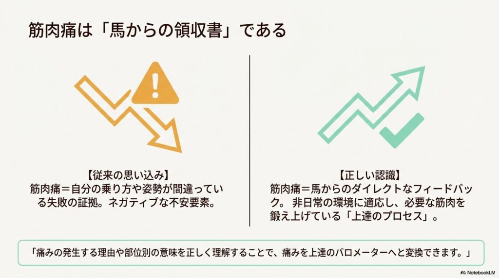 乗馬の筋肉痛に対するネガティブな思い込みからポジティブな認識への変換を示す図