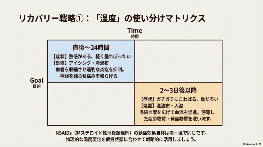 乗馬直後の急性期には冷やし数日後の慢性期には温めることを推奨するリカバリー温度の使い分けマトリクス表