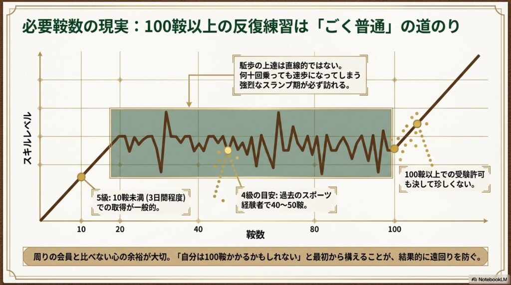 乗馬ライセンス4級取得に必要な鞍数とスキルレベルの上達を示すグラフ。100鞍以上の反復練習も一般的であることを示している。