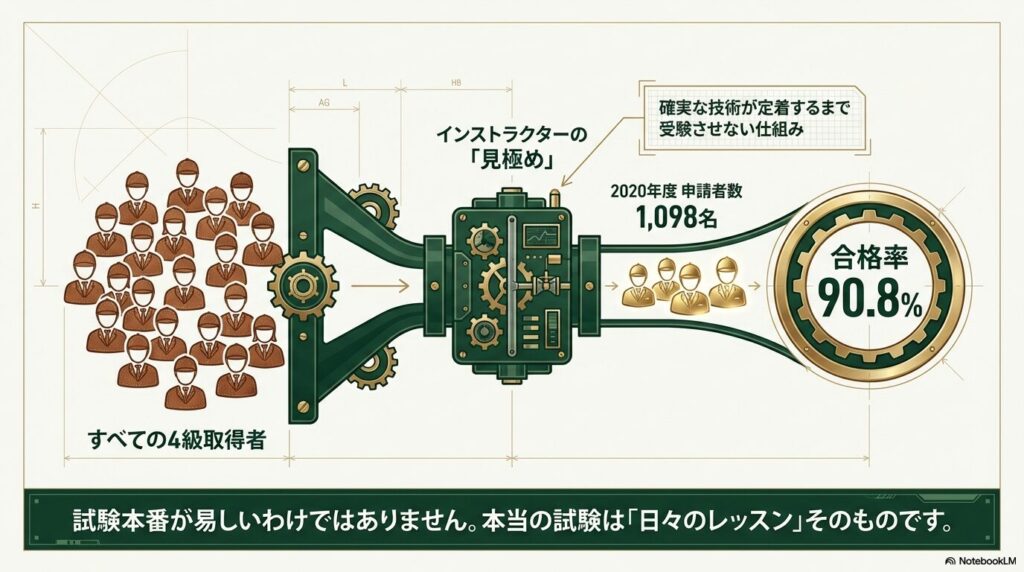 乗馬ライセンス3級の合格率90.8%を支える乗馬クラブの見極めシステム