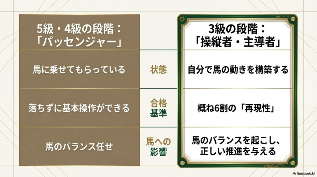 乗馬ライセンス4級のパッセンジャーから3級の主導者へ進化する比較図