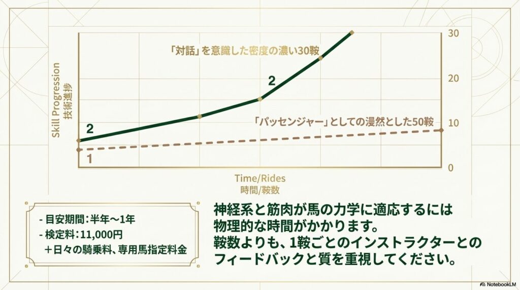 漫然とした50鞍よりも対話を意識した密度の濃い30鞍が上達に繋がる乗馬の技術進捗グラフ